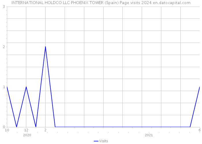 INTERNATIONAL HOLDCO LLC PHOENIX TOWER (Spain) Page visits 2024 