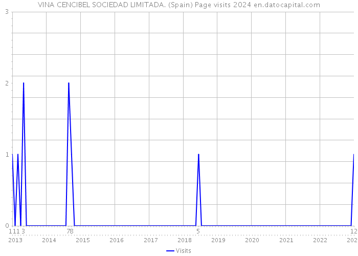 VINA CENCIBEL SOCIEDAD LIMITADA. (Spain) Page visits 2024 