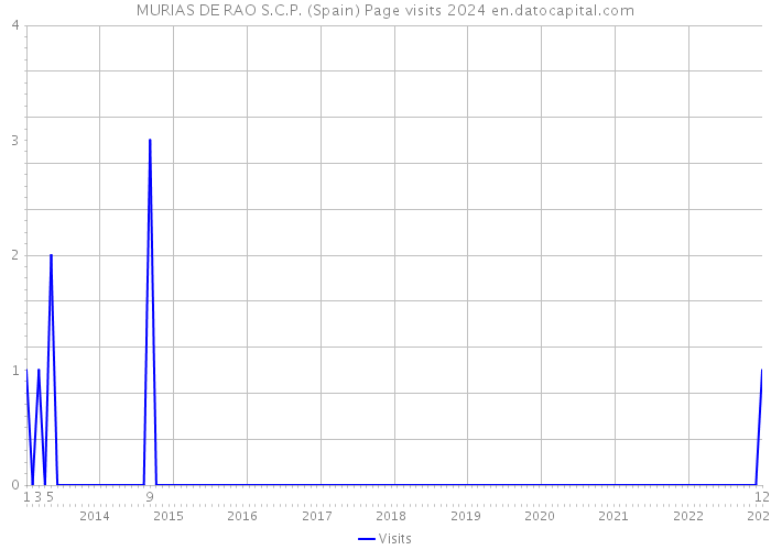 MURIAS DE RAO S.C.P. (Spain) Page visits 2024 
