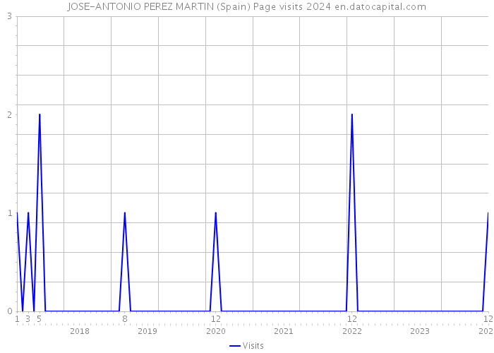 JOSE-ANTONIO PEREZ MARTIN (Spain) Page visits 2024 