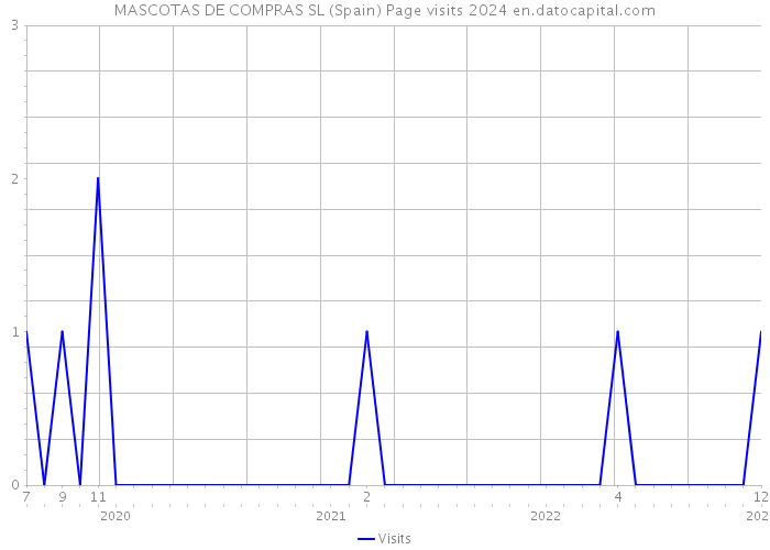 MASCOTAS DE COMPRAS SL (Spain) Page visits 2024 