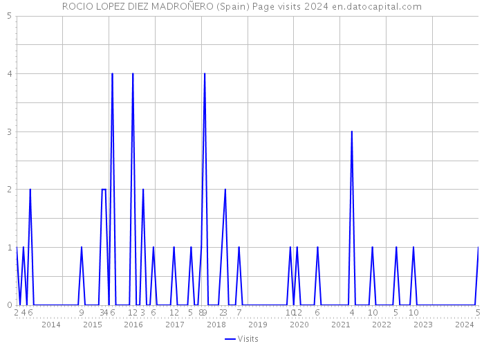 ROCIO LOPEZ DIEZ MADROÑERO (Spain) Page visits 2024 