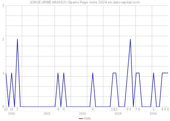 JORGE URIBE ARANGO (Spain) Page visits 2024 