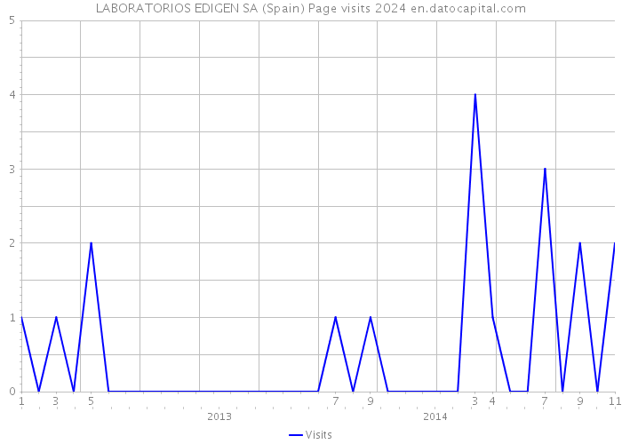 LABORATORIOS EDIGEN SA (Spain) Page visits 2024 