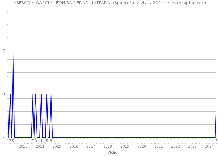 ASESORIA GARCIA LEON SOCIEDAD LIMITADA. (Spain) Page visits 2024 