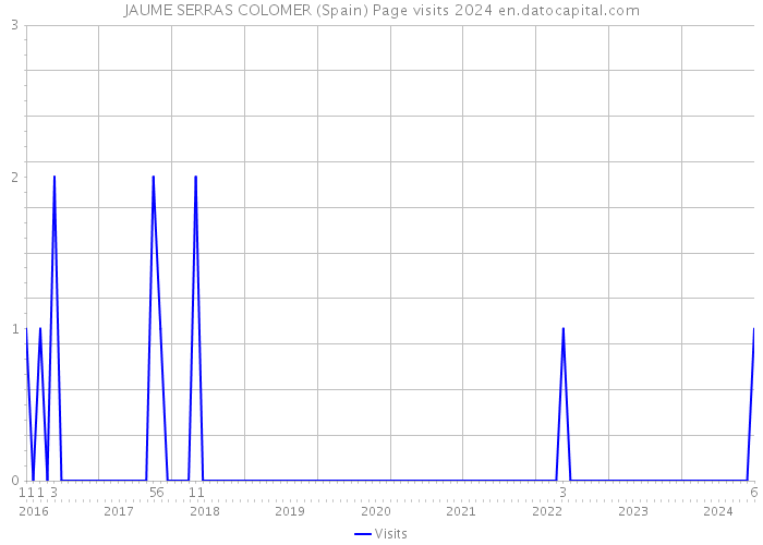 JAUME SERRAS COLOMER (Spain) Page visits 2024 