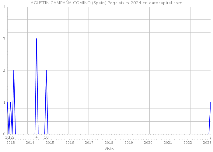 AGUSTIN CAMPAÑA COMINO (Spain) Page visits 2024 