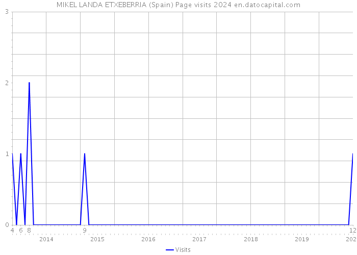 MIKEL LANDA ETXEBERRIA (Spain) Page visits 2024 