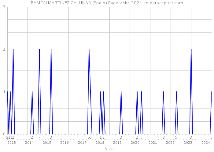 RAMON MARTINEZ GALLINAR (Spain) Page visits 2024 
