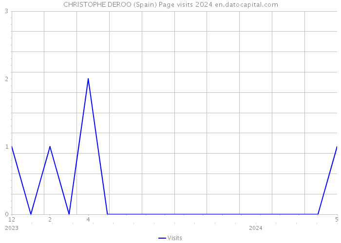 CHRISTOPHE DEROO (Spain) Page visits 2024 