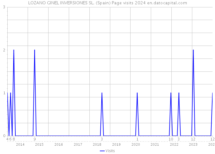 LOZANO GINEL INVERSIONES SL. (Spain) Page visits 2024 