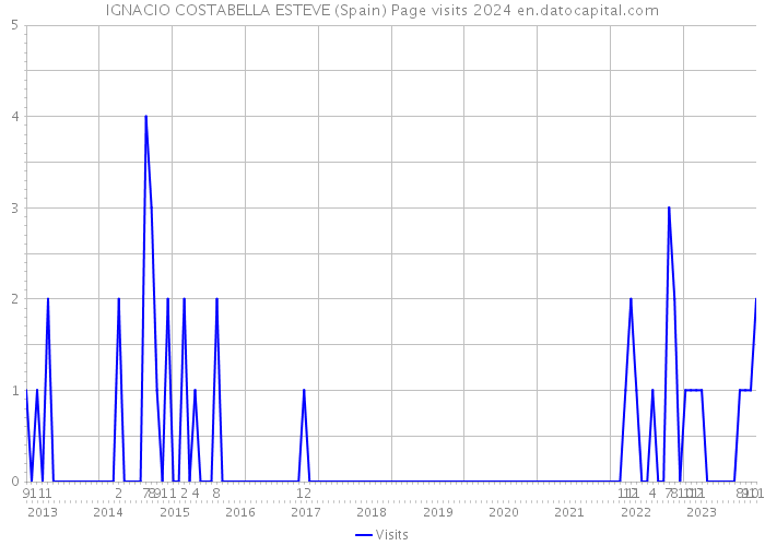 IGNACIO COSTABELLA ESTEVE (Spain) Page visits 2024 