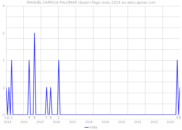 MANUEL GARRIGA PALOMAR (Spain) Page visits 2024 