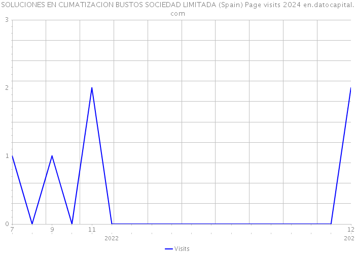 SOLUCIONES EN CLIMATIZACION BUSTOS SOCIEDAD LIMITADA (Spain) Page visits 2024 