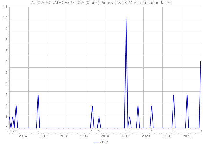 ALICIA AGUADO HERENCIA (Spain) Page visits 2024 