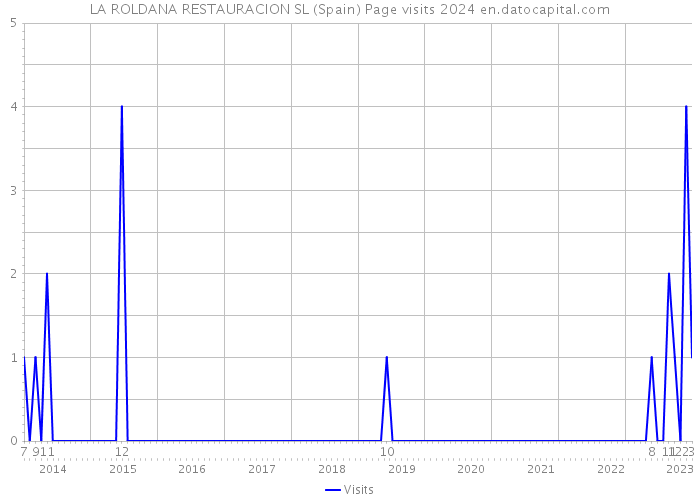 LA ROLDANA RESTAURACION SL (Spain) Page visits 2024 
