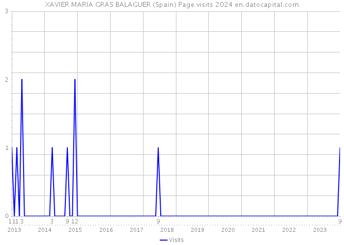 XAVIER MARIA GRAS BALAGUER (Spain) Page visits 2024 