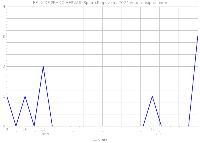 FELIX DE PRADO HERVAS (Spain) Page visits 2024 