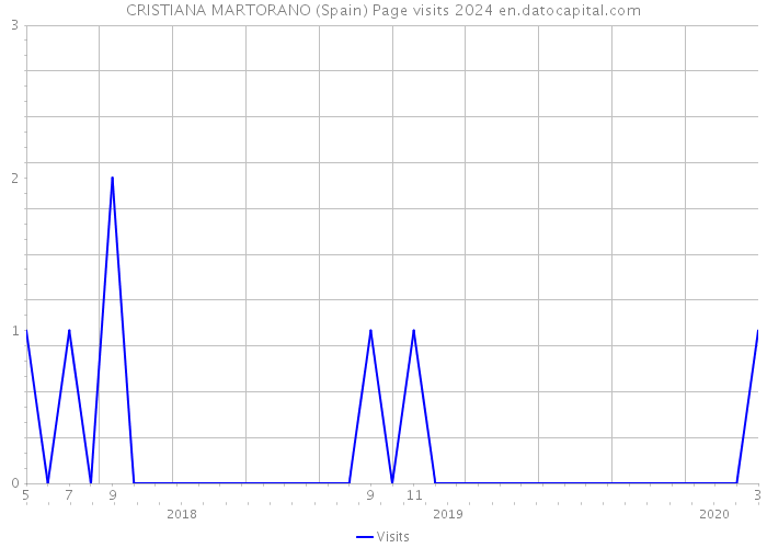 CRISTIANA MARTORANO (Spain) Page visits 2024 