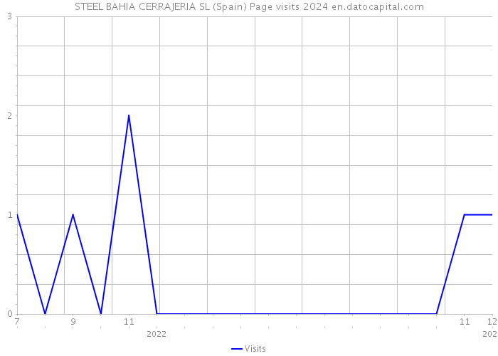 STEEL BAHIA CERRAJERIA SL (Spain) Page visits 2024 