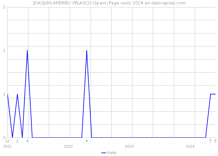 JOAQUIN ANDREU VELASCO (Spain) Page visits 2024 