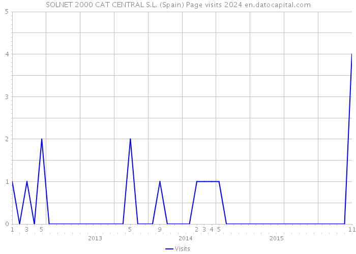 SOLNET 2000 CAT CENTRAL S.L. (Spain) Page visits 2024 