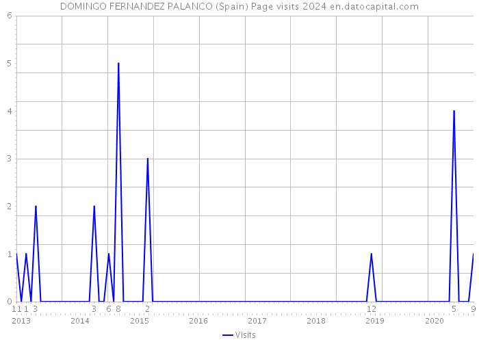 DOMINGO FERNANDEZ PALANCO (Spain) Page visits 2024 
