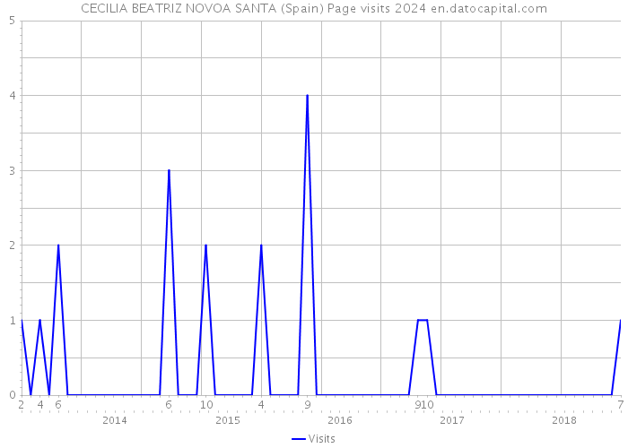 CECILIA BEATRIZ NOVOA SANTA (Spain) Page visits 2024 