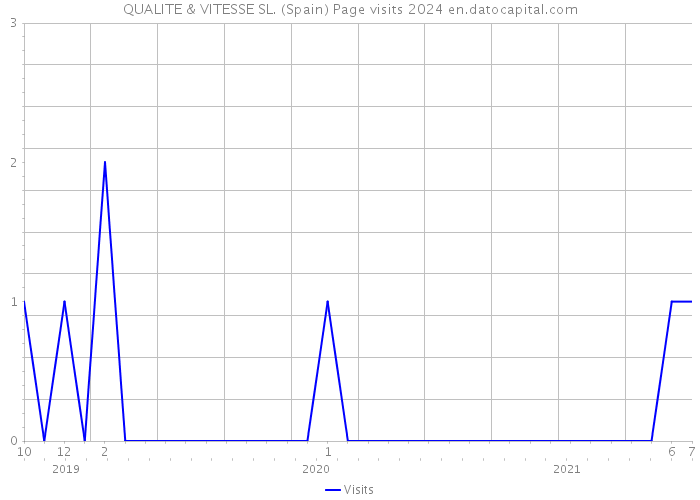 QUALITE & VITESSE SL. (Spain) Page visits 2024 
