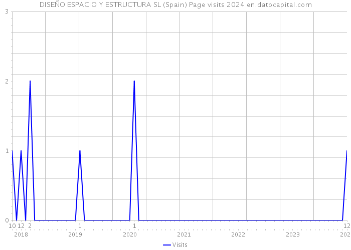 DISEÑO ESPACIO Y ESTRUCTURA SL (Spain) Page visits 2024 