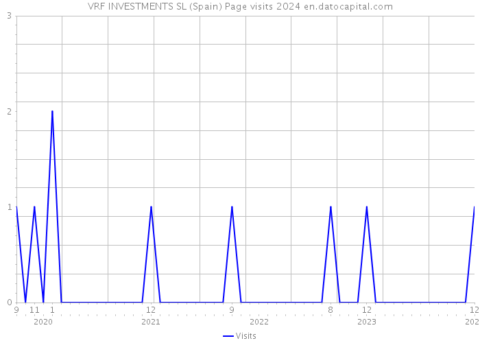 VRF INVESTMENTS SL (Spain) Page visits 2024 