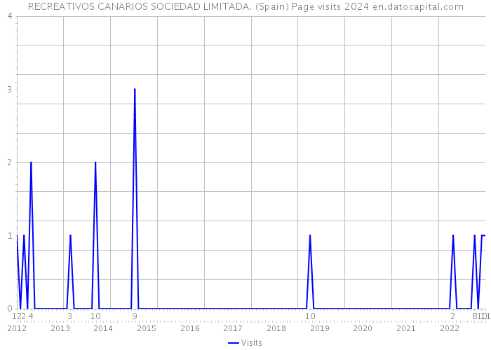 RECREATIVOS CANARIOS SOCIEDAD LIMITADA. (Spain) Page visits 2024 