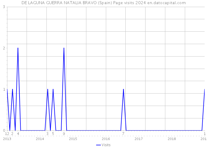 DE LAGUNA GUERRA NATALIA BRAVO (Spain) Page visits 2024 