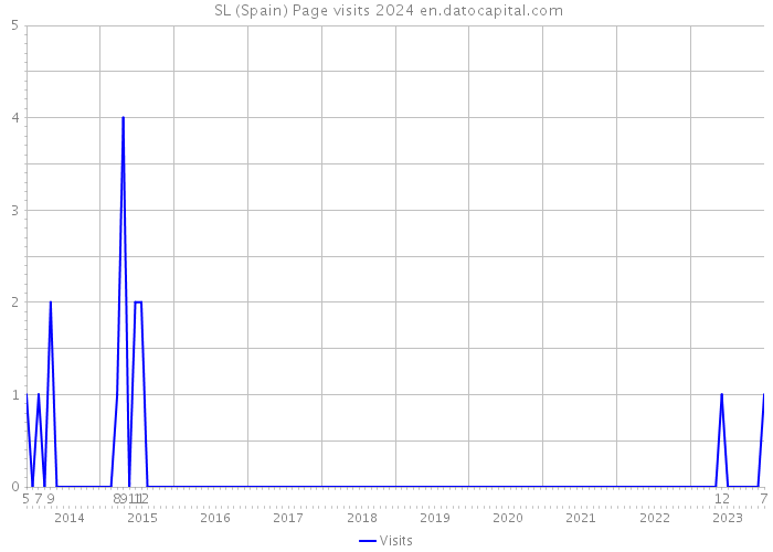  SL (Spain) Page visits 2024 