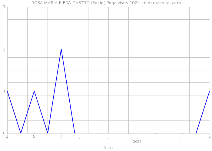 ROSA MARIA RIERA CASTRO (Spain) Page visits 2024 