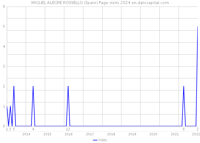 MIGUEL ALEGRE ROSSELLO (Spain) Page visits 2024 