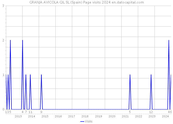 GRANJA AVICOLA GIL SL (Spain) Page visits 2024 