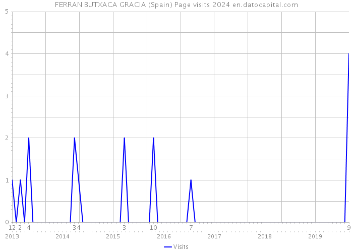 FERRAN BUTXACA GRACIA (Spain) Page visits 2024 