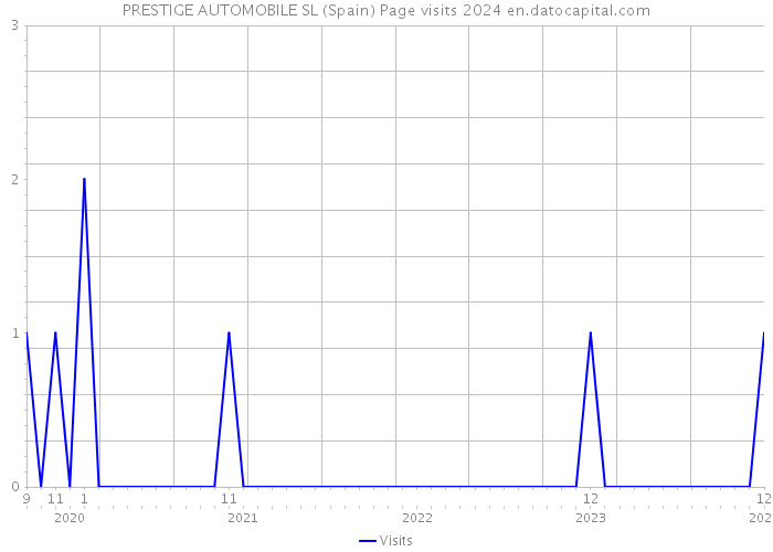 PRESTIGE AUTOMOBILE SL (Spain) Page visits 2024 
