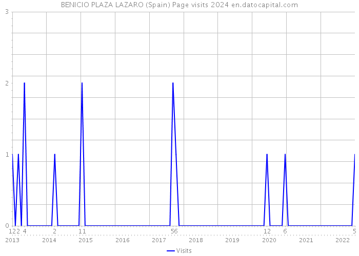 BENICIO PLAZA LAZARO (Spain) Page visits 2024 