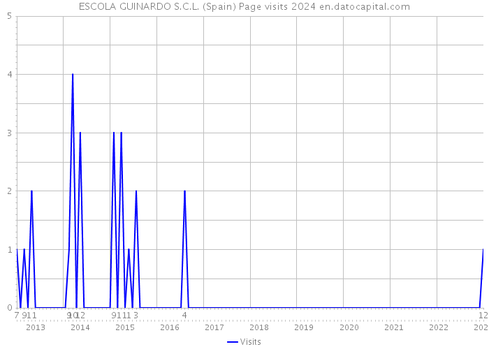 ESCOLA GUINARDO S.C.L. (Spain) Page visits 2024 