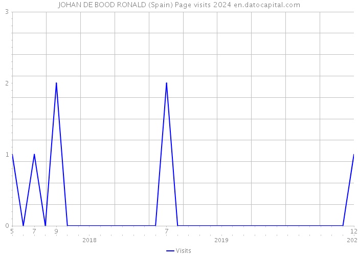 JOHAN DE BOOD RONALD (Spain) Page visits 2024 