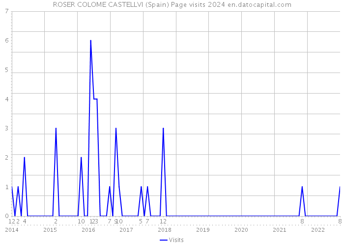 ROSER COLOME CASTELLVI (Spain) Page visits 2024 