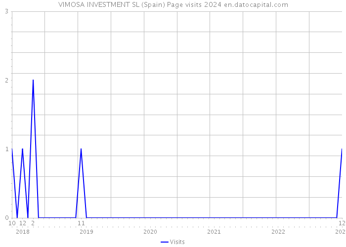 VIMOSA INVESTMENT SL (Spain) Page visits 2024 