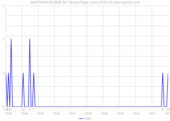 SANITARIA BALEAR SA (Spain) Page visits 2024 