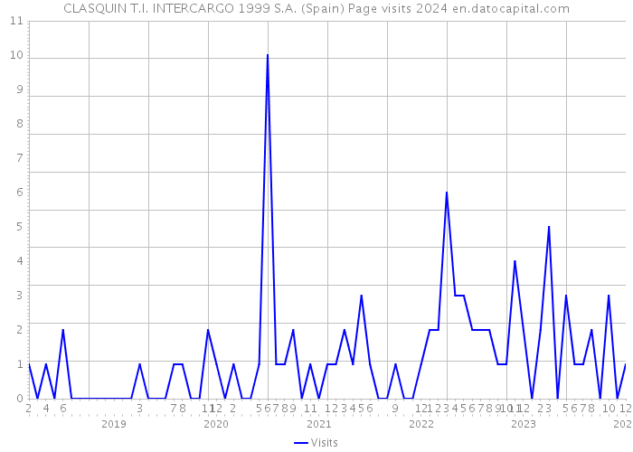 CLASQUIN T.I. INTERCARGO 1999 S.A. (Spain) Page visits 2024 