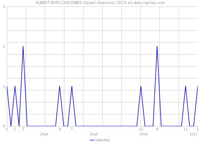 ALBERT BARCONS RIBES (Spain) Searches 2024 