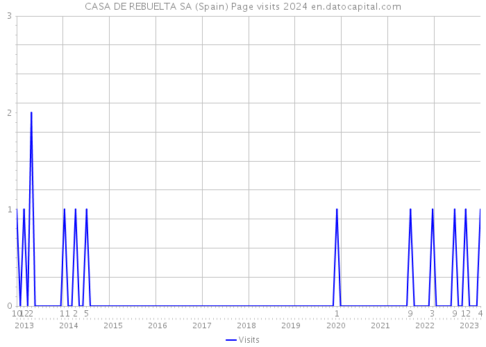 CASA DE REBUELTA SA (Spain) Page visits 2024 