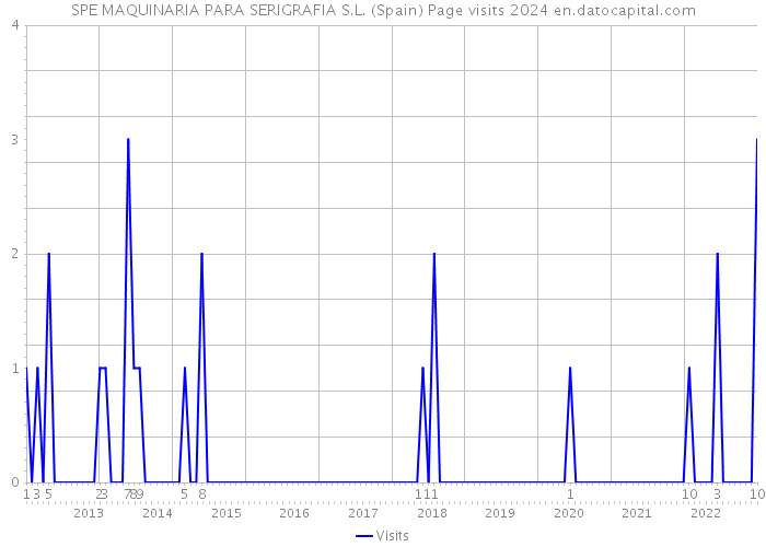 SPE MAQUINARIA PARA SERIGRAFIA S.L. (Spain) Page visits 2024 