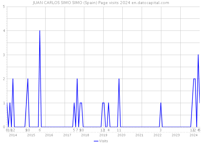 JUAN CARLOS SIMO SIMO (Spain) Page visits 2024 